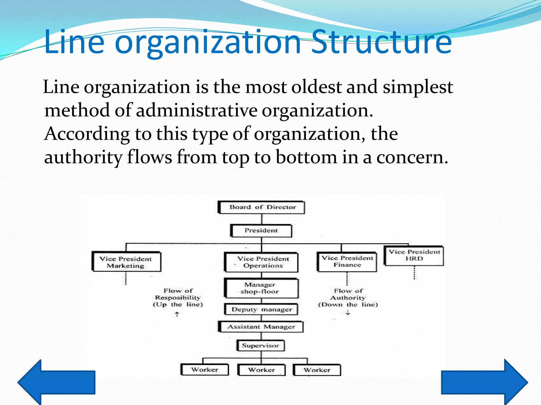 Line organization Structure
Line organization is the most oldest and simplest
method of administrative organization.
According to this type of organization, the
authority flows from top to bottom in a concern.

 
