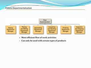 Process Departmentalization

+ More efficient flow of work activities
– Can only be used with certain types of products

 