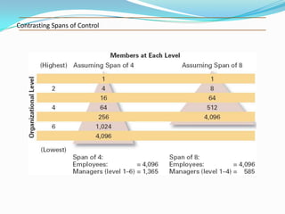 Contrasting Spans of Control

 
