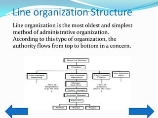 Line organization Structure
Line organization is the most oldest and simplest
method of administrative organization.
According to this type of organization, the
authority flows from top to bottom in a concern.

 