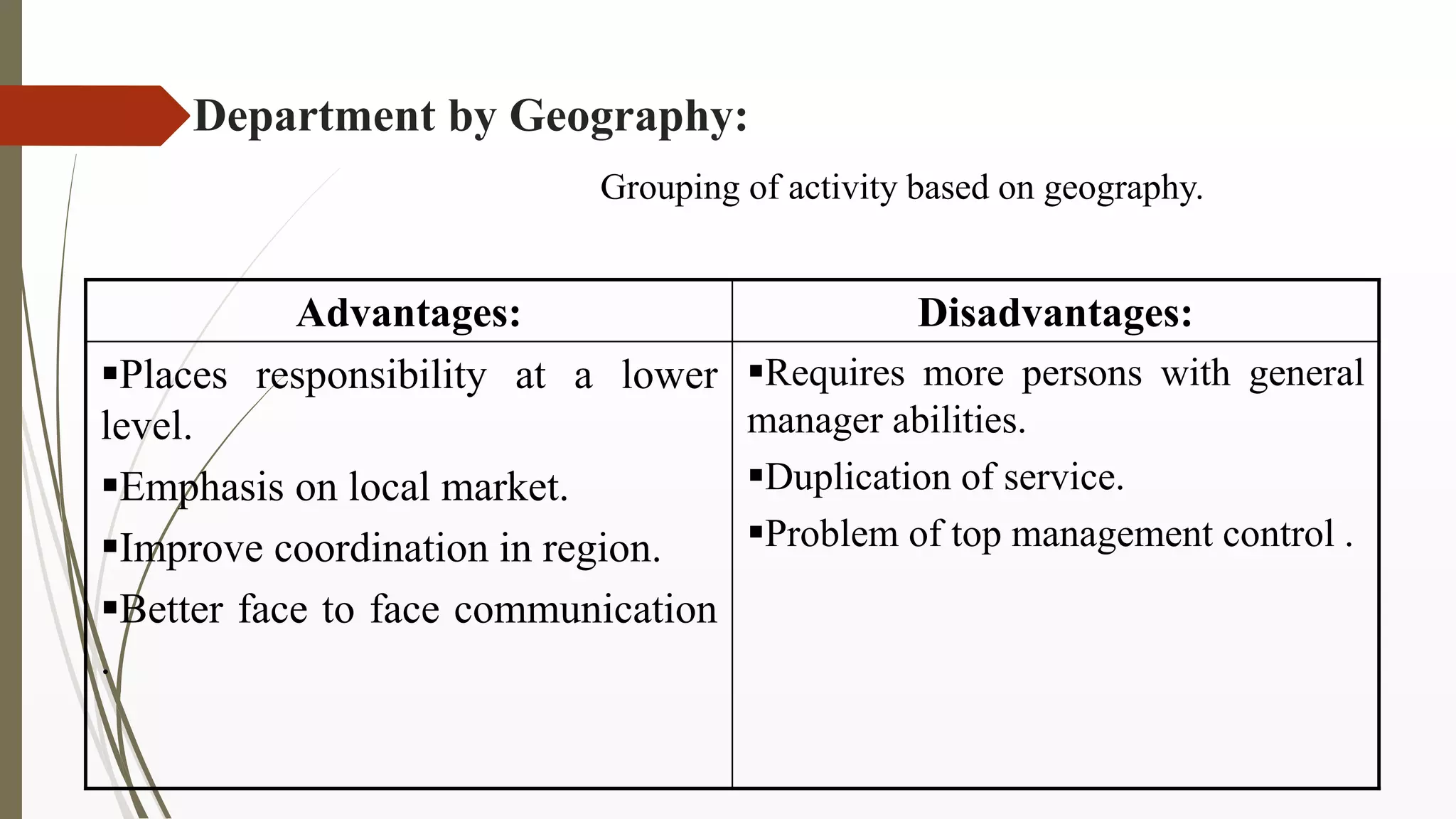 Department by Geography:
Grouping of activity based on geography.
Advantages: Disadvantages:
Places responsibility at a lower
level.
Emphasis on local market.
Improve coordination in region.
Better face to face communication
.
Requires more persons with general
manager abilities.
Duplication of service.
Problem of top management control .
 