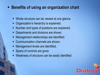 Benefits of using an organization chart Whole structure can be viewed at one glance. Organization’s hierarchy is explained. Number and types of positions are explained. Departments and divisions are shown. Management relationships are identified.  Communication channels are shown. Management levels are identified. Spans of controls are given Weakness of structure can be easily identified 