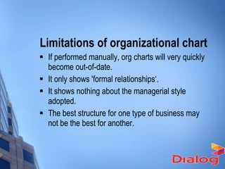 Limitations of organizational chart If performed manually, org charts will very quickly become out-of-date. It only shows 'formal relationships‘. It shows nothing about the managerial style adopted. The best structure for one type of business may not be the best for another. 