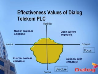 Effectiveness Values of Dialog Telekom PLC flexibility External   Control   Internal   Focus   Structure  Human relations emphasis Open system emphasis Internal process emphasis Rational goal emphasis 