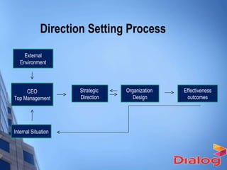 Direction Setting Process External Environment CEO Top Management Internal Situation Strategic  Direction Organization  Design Effectiveness outcomes 