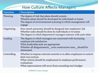 How Culture Affects Managers
Function      Description
Planning      The degree of risk that plans should contain
              Whether plans should be developed by individuals or teams
              The degree of environmental scanning in which management will
              engage
Organizing    How much autonomy should be designed into employees’ job
              Whether tasks should be done by individuals or in teams
              The degree to which department managers interact with each other
Leading       The degree to which managers are concerned with increasing
              employee job satisfaction
              What leadership style are appropriate
              Whether all disagreements__even constructive ones__should be
              eliminated.
Controlling   Whether to impose external controls or to allow employees to control
              their own actions
              What criteria should be emphasized in employee performance
              evaluations
              What repercussions will occur from exceeding one’s budget
                     COMSATS, Lahore Campus                                      7
 