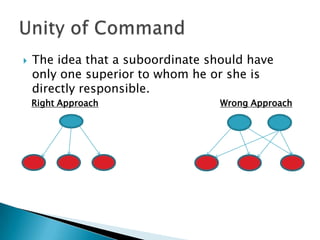 

The idea that a suboordinate should have
only one superior to whom he or she is
directly responsible.
Right Approach

Wrong Approach

 