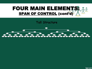 FOUR MAIN ELEMENTS:
SPAN OF CONTROL (cont’d)
Tall Structure

 