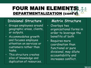 FOUR MAIN ELEMENTS:
DEPARTMENTALIZATION (cont’d)

Divisional Structure
• Groups employees around
geographic areas, clients,
or outputs.
• Accommodates growth
and focuses employee
attention on services or
customers rather than
tasks.
• This structure creates
silos of knowledge and
duplication of resources.

Matrix Structure
• Overlays two
organizational forms in
order to leverage the
benefits of both
• Requires more
coordination than
functional or pure
divisional, may dilute
accountability and
increases conflict.

 