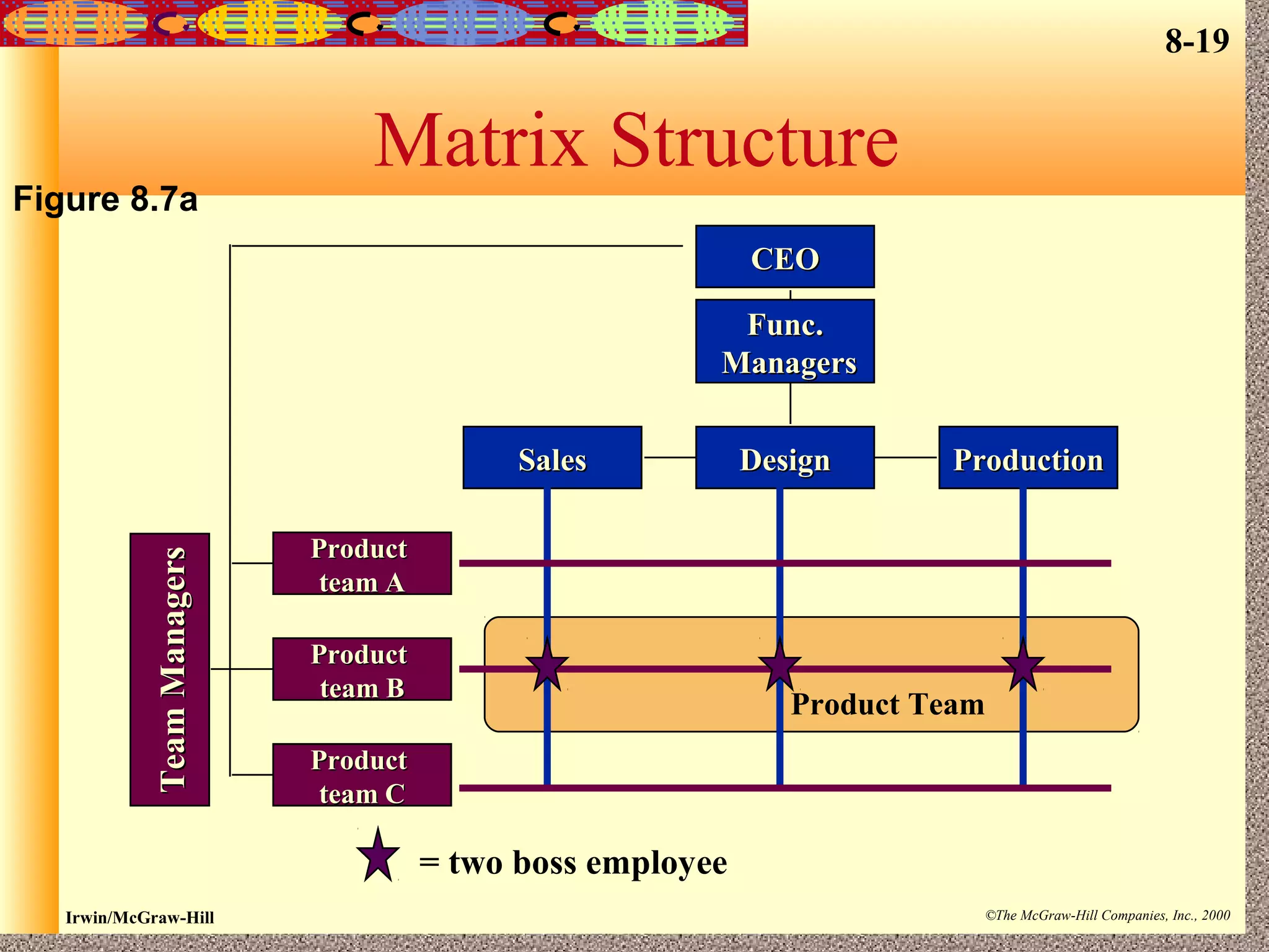 Organizational structure,Group Structure | PPT