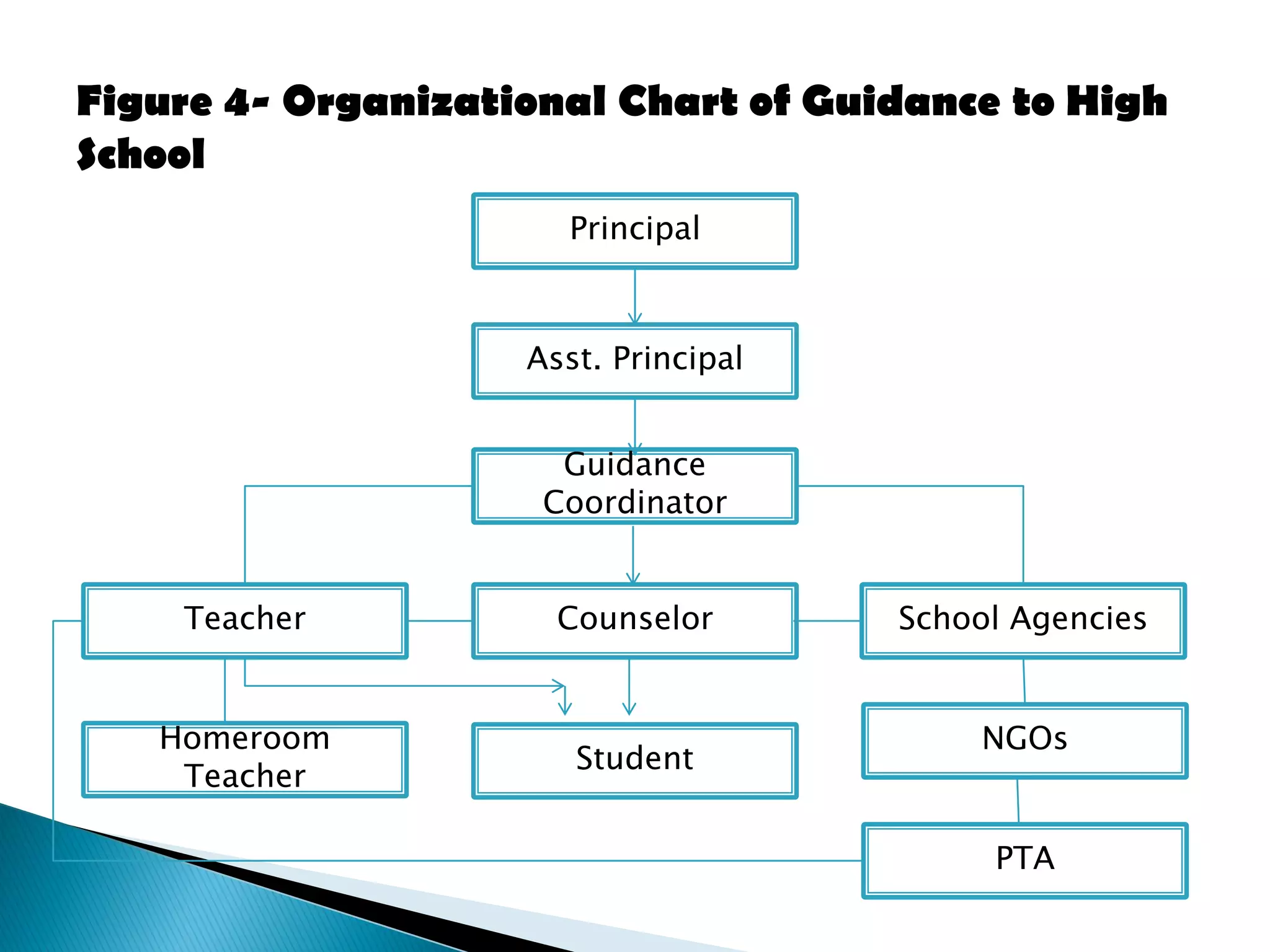 Figure 4- Organizational Chart of Guidance to High
School
Principal
Asst. Principal
Guidance
Coordinator
Counselor
Student
Teacher School Agencies
Homeroom
Teacher
NGOs
PTA
 