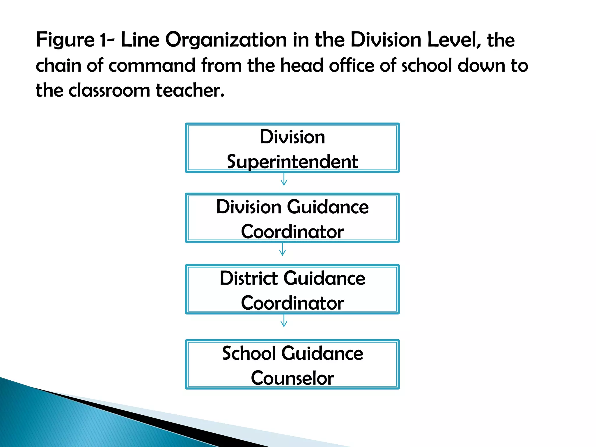 Figure 1- Line Organization in the Division Level, the
chain of command from the head office of school down to
the classroom teacher.
Division
Superintendent
Division Guidance
Coordinator
District Guidance
Coordinator
School Guidance
Counselor
 