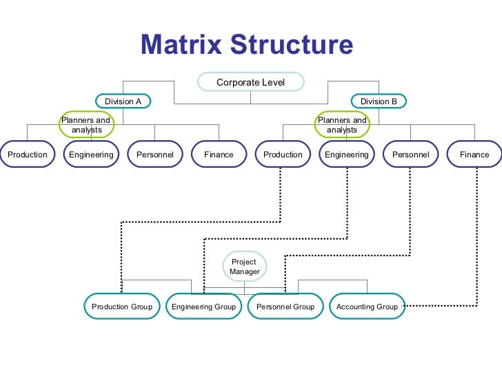 Max S Restaurant Organizational Chart