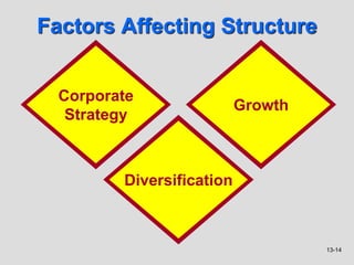 13-14
Factors Affecting Structure
Corporate
Strategy
Growth
Diversification
 