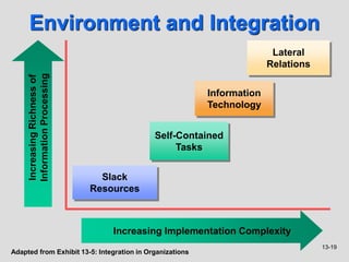 13-19
Environment and Integration
Adapted from Exhibit 13-5: Integration in Organizations
Slack
Resources
Self-Contained
Tasks
Information
Technology
Lateral
Relations
Increasing Implementation Complexity
Increasing
Richness
of
Information
Processing
 
