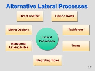 13-20
Alternative Lateral Processes
Liaison Roles
Direct Contact
Matrix Designs
Managerial
Linking Roles
Integrating Roles
Teams
Taskforces
Lateral
Processes
 