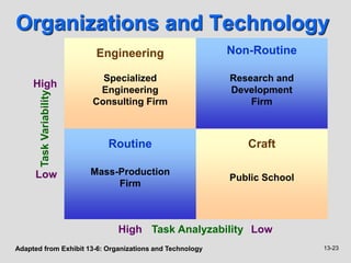 13-23
Organizations and Technology
Adapted from Exhibit 13-6: Organizations and Technology
High Low
Task Analyzability
High
Low
Task
Variability
Specialized
Engineering
Consulting Firm
Engineering
Public School
Craft
Research and
Development
Firm
Non-Routine
Mass-Production
Firm
Routine
 