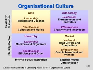 13-26
Organizational Culture
Adapted from Exhibit 13-8: Competing Values Model of Organizational Culture
Effectiveness
Cohesion and Morale
Leadership
Mentors and Coaches
Clan
Effectiveness
Creativity and Innovation
Leadership
Entrepreneurs and
Innovators
Adhocracy
Effectiveness
Goal Achievement and
Winning
Leadership
Hard Drivers and
Competitors
Market
Effectiveness
Efficiency and Order
Leadership
Monitors and Organizers
Hierarchy
Internal Focus/Integration External Focus/
Differentiation
Stability/Control
Flexibility/
Discretion
 