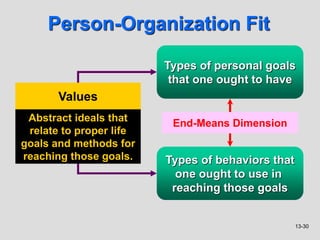 13-30
Person-Organization Fit
Abstract ideals that
relate to proper life
goals and methods for
reaching those goals.
Values
Types of personal goals
that one ought to have
Types of behaviors that
one ought to use in
reaching those goals
End-Means Dimension
 