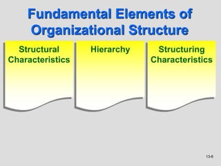 13-6
Fundamental Elements of
Organizational Structure
Structural
Characteristics
Structuring
Characteristics
Hierarchy
 