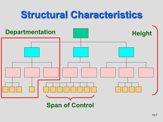 13-7
Structural Characteristics
Span of Control
Height
Departmentation
 