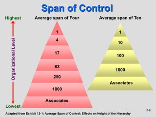 13-8
Span of Control
Adapted from Exhibit 13-1: Average Span of Control: Effects on Height of the Hierarchy
Average span of Four Average span of Ten
Highest
Lowest
Organizational
Level
1000
100
10
1
Associates
250
63
17
4
1
Associates
1000
 