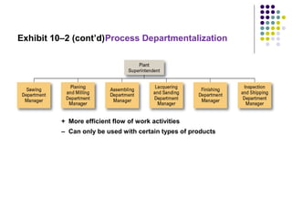 Exhibit 10–2 (cont’d)Process Departmentalization
+ More efficient flow of work activities
– Can only be used with certain types of products
 