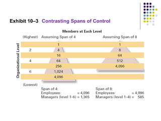 Exhibit 10–3 Contrasting Spans of Control
 