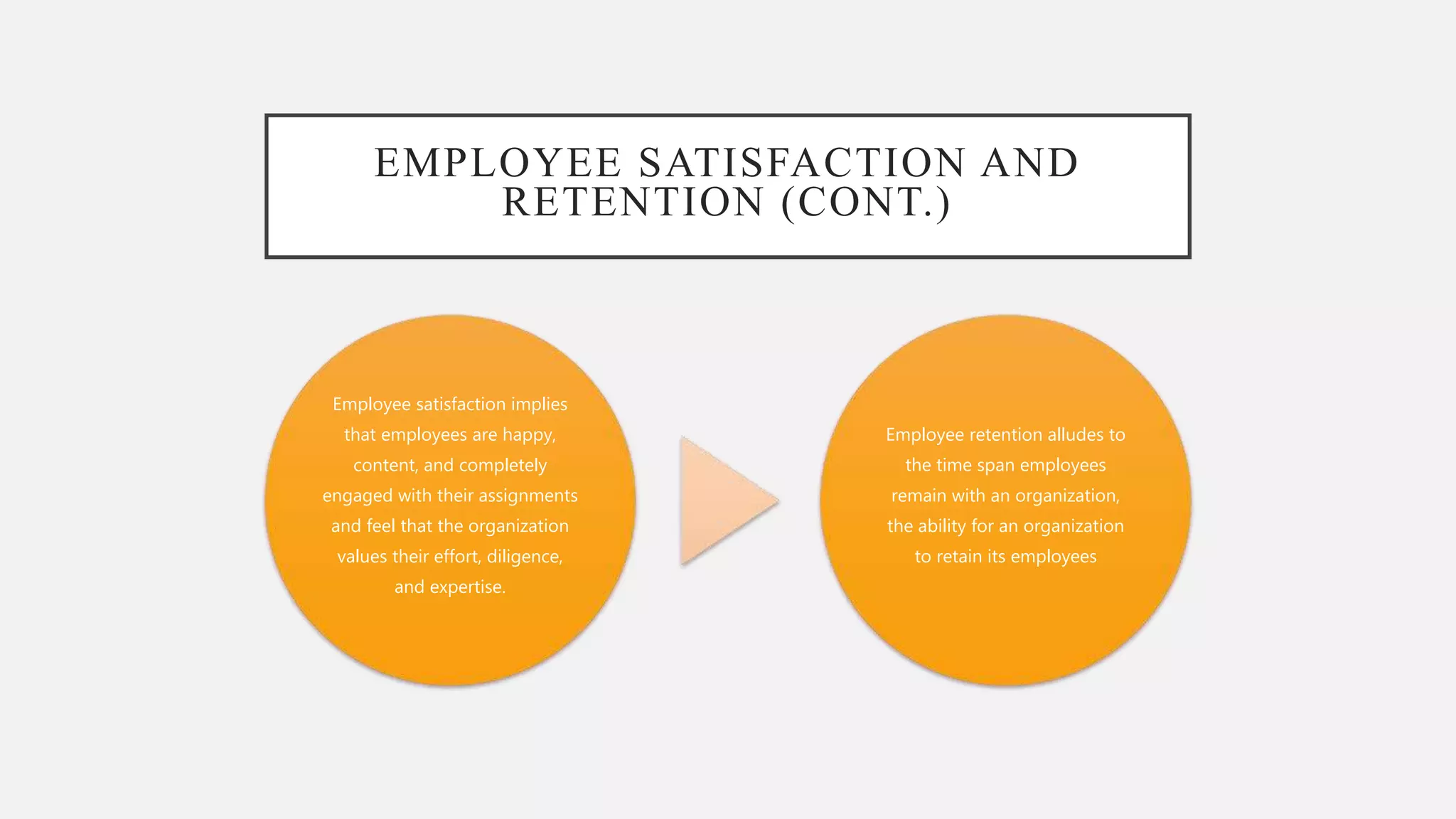 EMPLOYEE SATISFACTION AND
RETENTION (CONT.)
Employee satisfaction implies
that employees are happy,
content, and completely
engaged with their assignments
and feel that the organization
values their effort, diligence,
and expertise.
Employee retention alludes to
the time span employees
remain with an organization,
the ability for an organization
to retain its employees
 