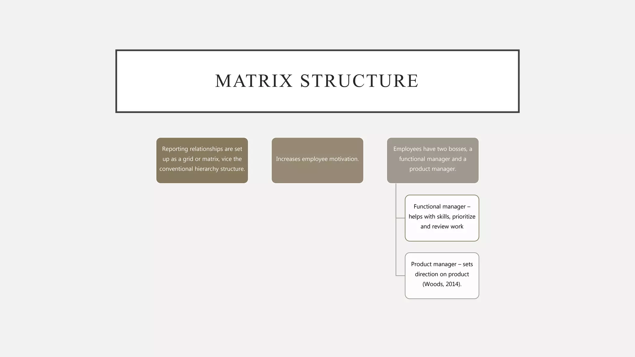 MATRIX STRUCTURE
Reporting relationships are set
up as a grid or matrix, vice the
conventional hierarchy structure.
Increases employee motivation.
Employees have two bosses, a
functional manager and a
product manager.
Functional manager –
helps with skills, prioritize
and review work
Product manager – sets
direction on product
(Woods, 2014).
 