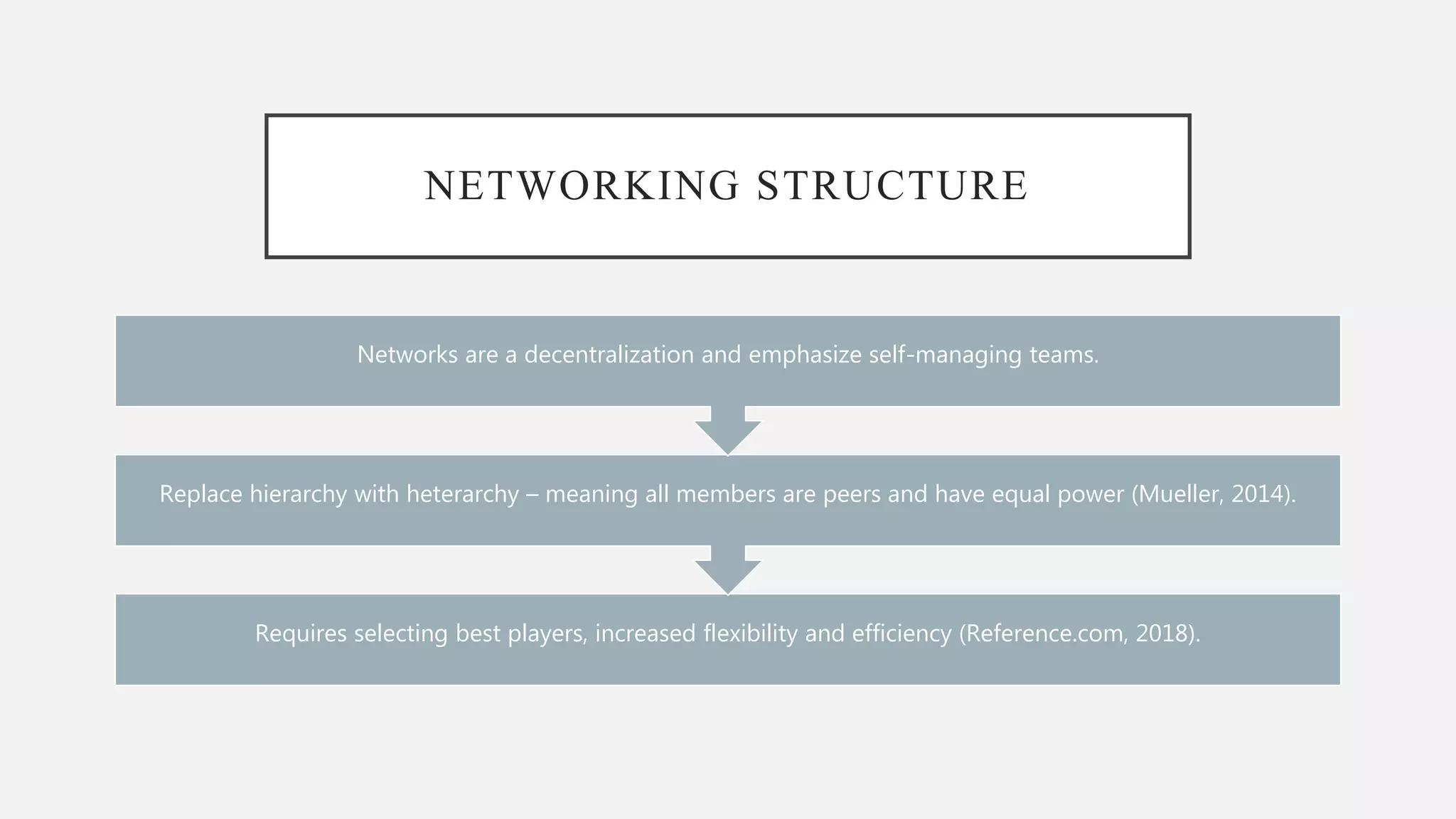 NETWORKING STRUCTURE
Requires selecting best players, increased flexibility and efficiency (Reference.com, 2018).
Replace hierarchy with heterarchy – meaning all members are peers and have equal power (Mueller, 2014).
Networks are a decentralization and emphasize self-managing teams.
 