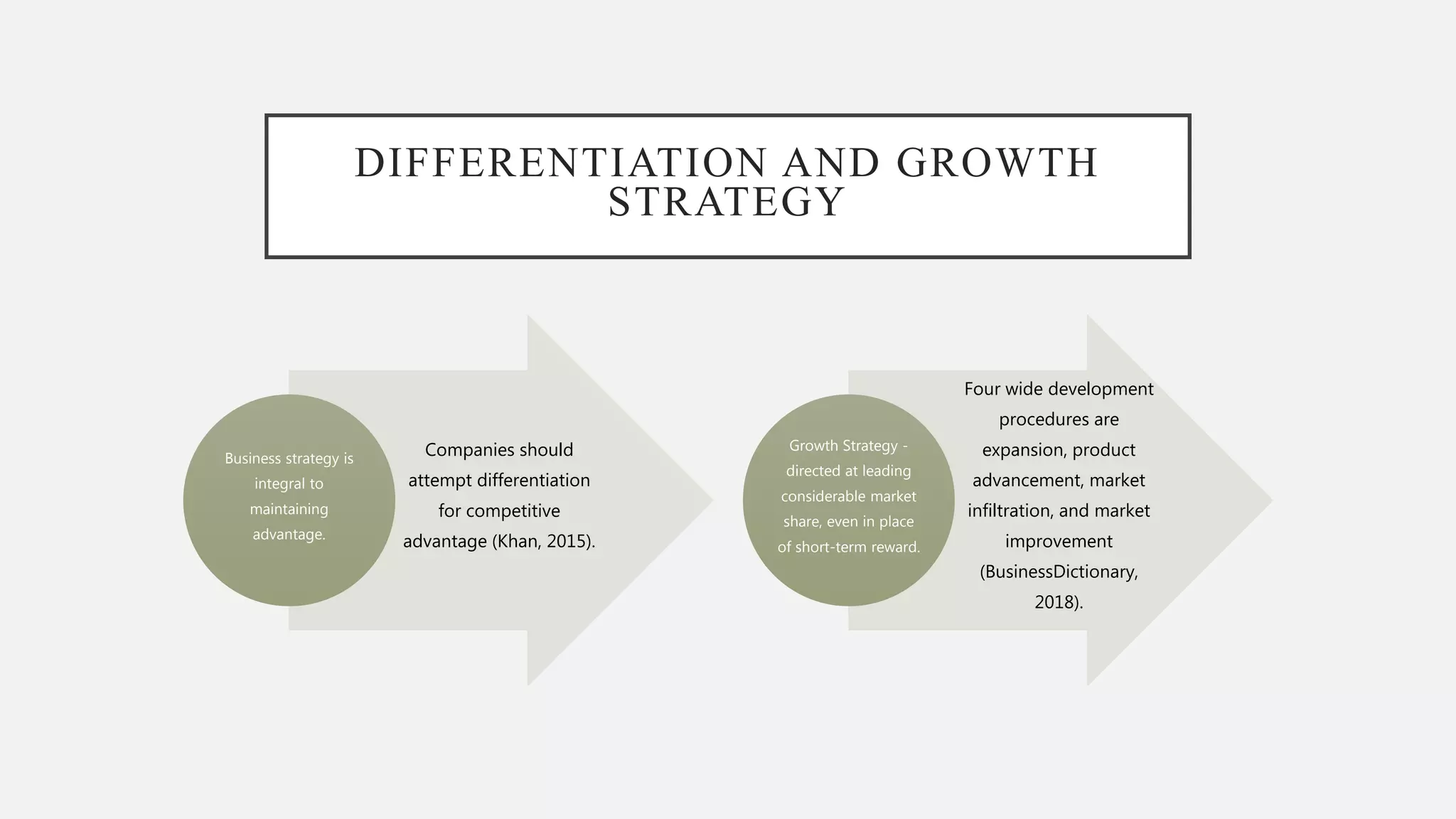 DIFFERENTIATION AND GROWTH
STRATEGY
Companies should
attempt differentiation
for competitive
advantage (Khan, 2015).
Business strategy is
integral to
maintaining
advantage.
Four wide development
procedures are
expansion, product
advancement, market
infiltration, and market
improvement
(BusinessDictionary,
2018).
Growth Strategy -
directed at leading
considerable market
share, even in place
of short-term reward.
 