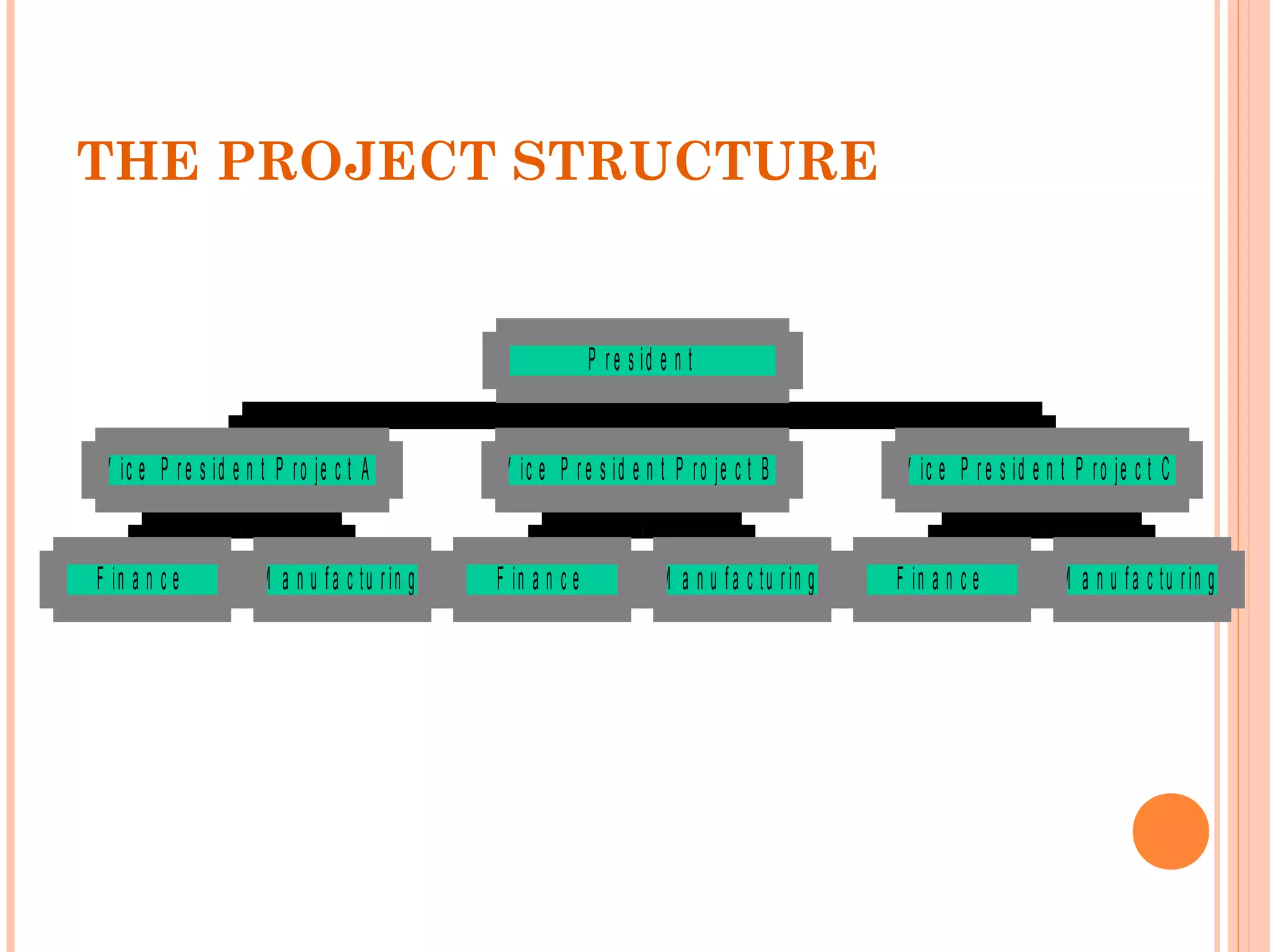 THE PROJECT STRUCTURE 
V ic e P r e s id e n t P r o je c t A 
F in a n c e M a n u f a c tu r in g 
V ic e P r e s id e n t P r o je c t B 
F in a n c e M a n u f a c tu r in g 
V ic e P r e s id e n t P r o je c t C 
F in a n c e M a n u f a c tu r in g 
P r e s id e n t 
 