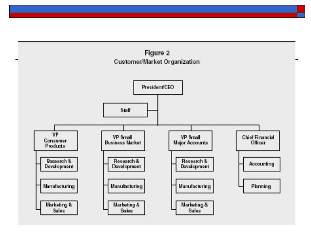 Job design and work organization