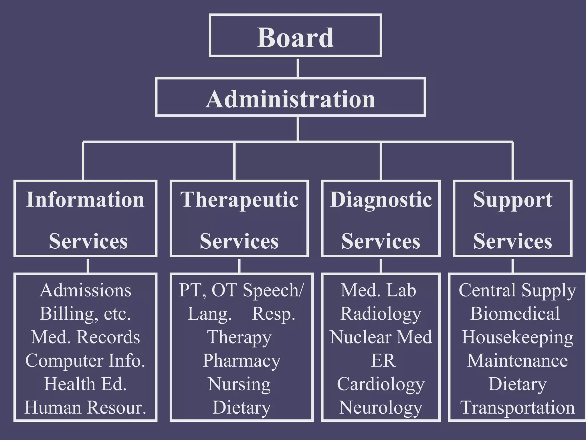 Board Administration Therapeutic Services Information Services Diagnostic Services Support Services Admissions Billing, etc. Med. Records Computer Info. Health Ed. Human Resour. PT, OT Speech/Lang.  Resp. Therapy  Pharmacy Nursing  Dietary Med. Lab  Radiology Nuclear Med  ER Cardiology Neurology Central Supply Biomedical  Housekeeping Maintenance Dietary Transportation 