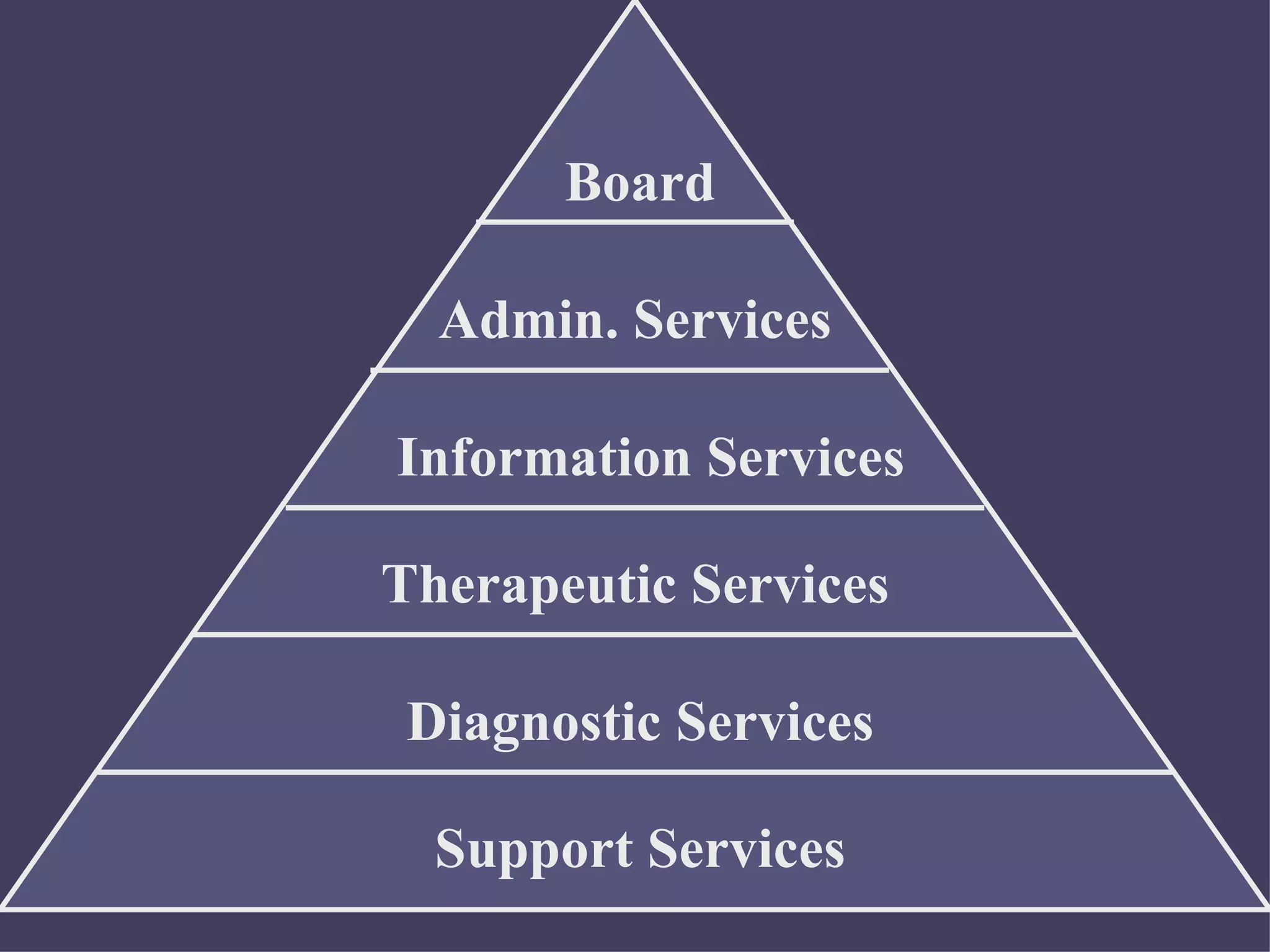 Board

  Admin. Services

Information Services

Therapeutic Services

 Diagnostic Services

  Support Services
 