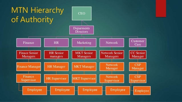 MTN AFGHANISTAN ORGANIZATIONAL STRUCTURE BY ABID MOMAND,Submitted to