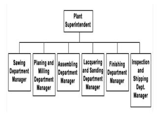 Organizational structure ppt | PPT