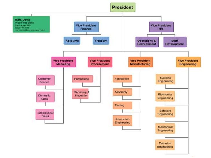 Flat Organizational Chart