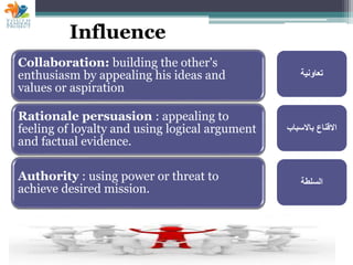 Influence
Collaboration: building the other's
enthusiasm by appealing his ideas and
values or aspiration
Rationale persuasion : appealing to
feeling of loyalty and using logical argument
and factual evidence.
Authority : using power or threat to
achieve desired mission.
‫تعاونية‬
‫باالسباب‬ ‫االقناع‬
‫السلطة‬
 
