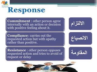Commitment : other person agree
internally with an action or decision
with positive feeling about it.
Compliance: carries out the
requested action but with apathy
rather than positive.
Resistance : other person opposes
requested action and tries to avoid of
request or delay
‫االلتزام‬
‫االنصياع‬
‫المقاومة‬
 
