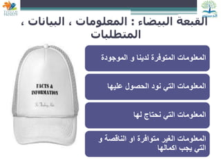 55
‫البيضاء‬ ‫القبعة‬
:
‫البي‬ ، ‫المعلومات‬
، ‫انات‬
‫المتطلبات‬
‫الموجودة‬ ‫و‬ ‫لدينا‬ ‫المتوفرة‬ ‫المعلومات‬
‫عليها‬ ‫الحصول‬ ‫نود‬ ‫التي‬ ‫المعلومات‬
‫لها‬ ‫نحتاج‬ ‫التي‬ ‫المعلومات‬
‫و‬ ‫الناقصة‬ ‫او‬ ‫متوافرة‬ ‫الغير‬ ‫المعلومات‬
‫اكمالها‬ ‫يجب‬ ‫التي‬
 