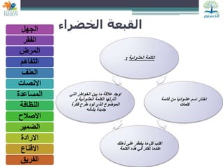 66
‫الخضراء‬ ‫القبعة‬
‫العشوائية‬ ‫الكلمة‬
:
‫قائمة‬ ‫من‬ ‫عشوائيا‬ ‫اسم‬ ‫اختار‬
‫كلمات‬
‫ذهنك‬ ‫على‬ ‫يخطر‬ ‫ما‬ ‫كل‬ ‫اكتب‬
‫الكلمة‬ ‫هذه‬ ‫في‬ ‫تفكر‬ ‫عندما‬
‫التي‬ ‫الخواطر‬ ‫بين‬ ‫ما‬ ‫عالقة‬ ‫اوجد‬
‫و‬ ‫العشوائية‬ ‫الكلمة‬ ‫اثارتها‬
‫فكرة‬ ‫طرح‬ ‫تود‬ ‫الذي‬ ‫الموضوع‬
‫بشأنه‬ ‫جديدة‬
‫الجهل‬
‫الفقر‬
‫المرض‬
‫التفاهم‬
‫العنف‬
‫االنصات‬
‫المساعدة‬
‫النظافة‬
‫االصالح‬
‫الضمير‬
‫االرادة‬
‫االقناع‬
‫الفريق‬
 