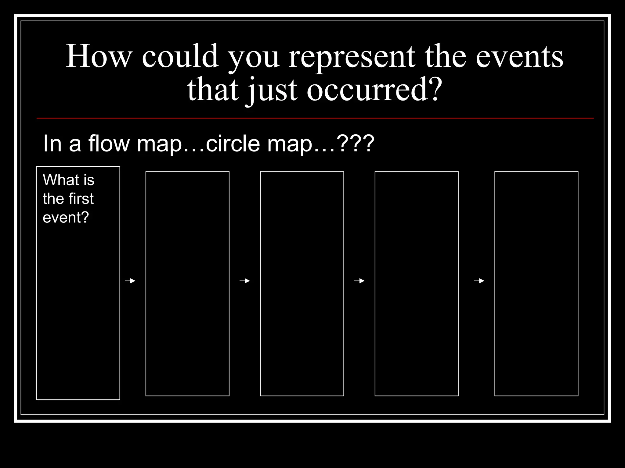 How could you represent the events
that just occurred?
In a flow map…circle map…???
What is
the first
event?
 