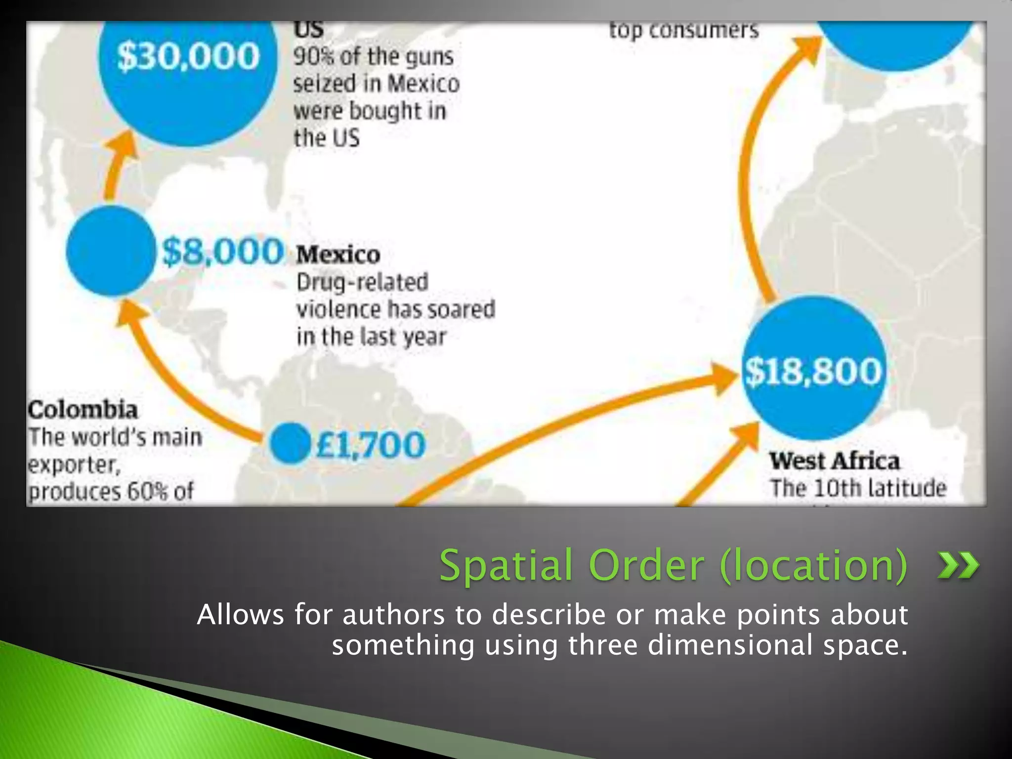 Allows for authors to describe or make points about
something using three dimensional space.
Spatial Order (location)
 