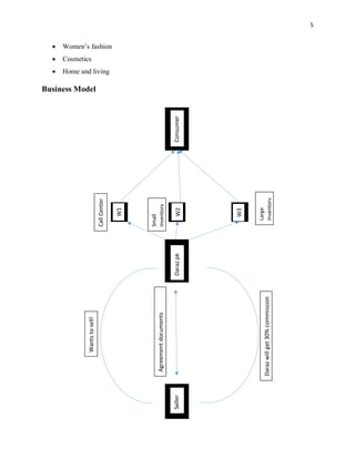 5
• Women’s fashion
• Cosmetics
• Home and living
Business Model
SellerDaraz.pk
W1
W2
W3
Wantstosell!
Darazwillget30%commission
Agreementdocuments
CallCenter
Small
Inventory
Large
Inventory
Consumer
 