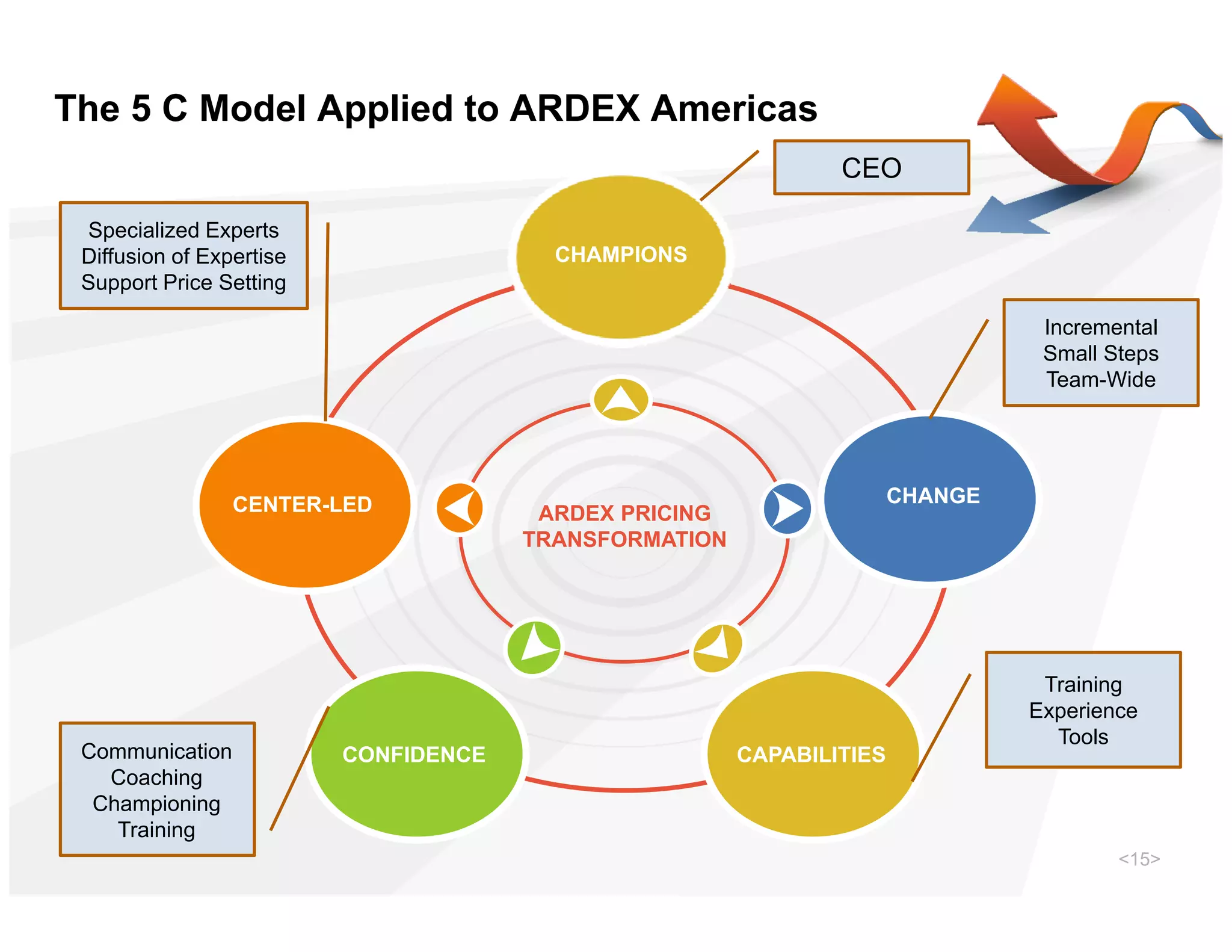 The 5 C Model Applied to ARDEX Americas
                                                                CEO

 Specialized Experts
 Diffusion of Expertise                  CHAMPIONS
 Support Price Setting

                                                                                 Incremental
                                                                                 Small Steps
                                                                                 Team-Wide




                 CENTER-LED                                            CHANGE
                                        ARDEX PRICING
                                       TRANSFORMATION




                                                                                 Training
                                                                                Experience
                                                                                  Tools
 Communication            CONFIDENCE                    CAPABILITIES
   Coaching
  Championing
    Training
                                                                                        <15>
 
