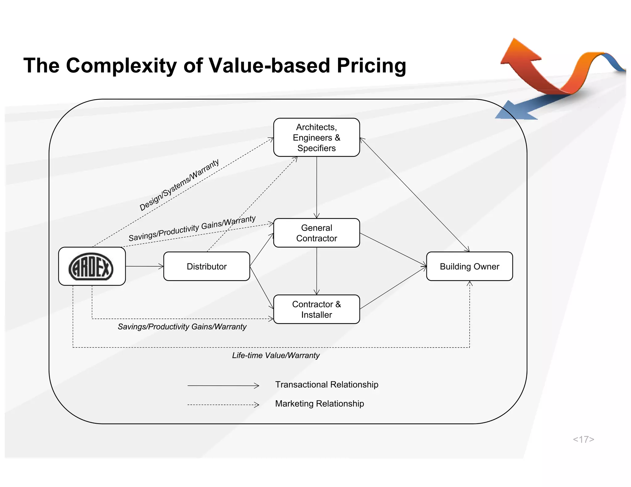 The Complexity of Value-based Pricing

                                                          Architects,
                                                         Engineers &
                                                           p
                                                          Specifiers




                                                           General
                                                          Contractor


                           Distributor                                           Building Owner



                                                         Contractor &
                                                           Installer
         Savings/Productivity Gains/Warranty


                                         Life-time Value/Warranty


                                                    Transactional Relationship

                                                    Marketing Relationship



                                                                                                  <17>
 