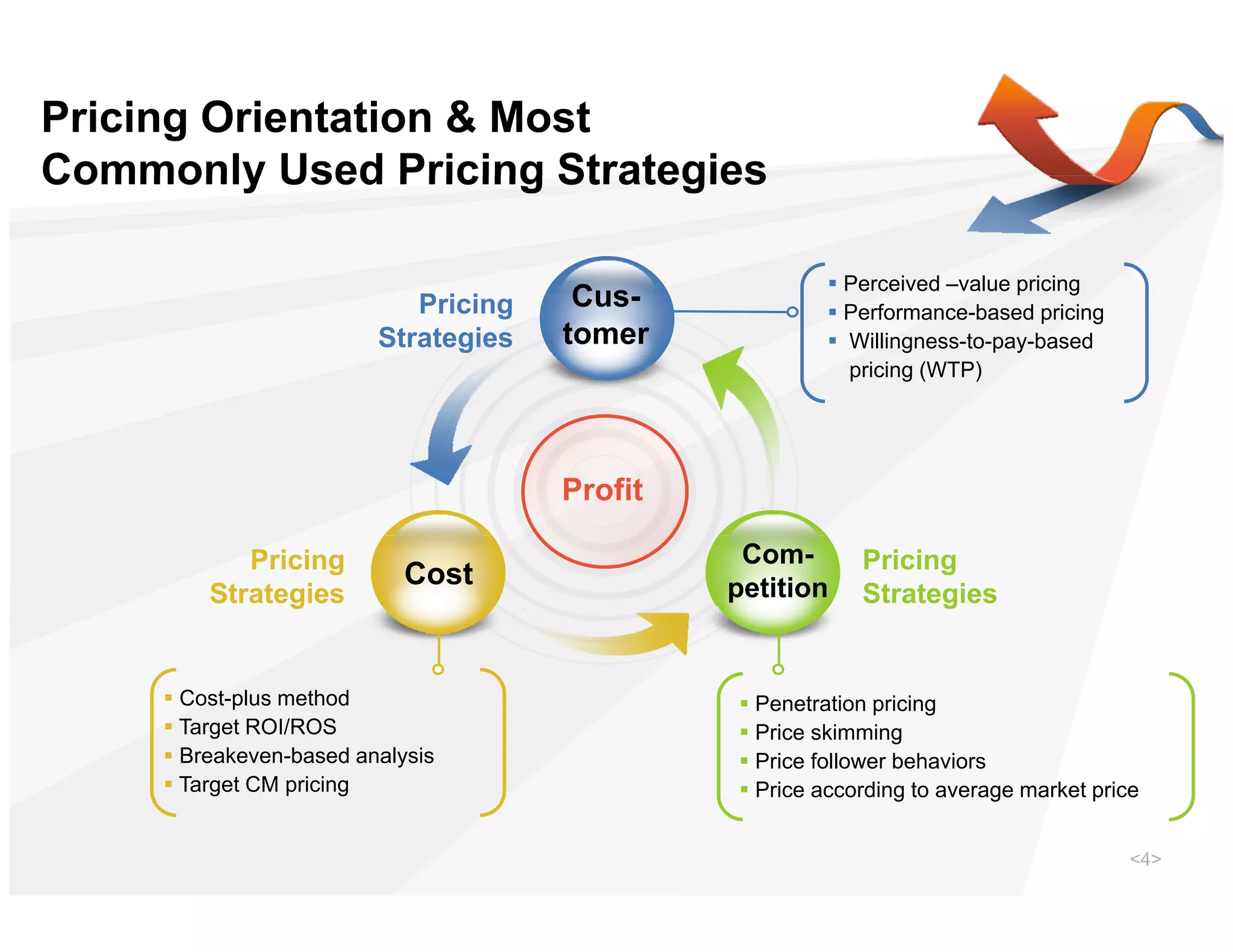 Pricing Orientation & Most
Commonly Used Pricing Strategies

                                                         Perceived –value pricing
                            Pricing
                            Pi i       Cus-
                                       Cus               Performance-based pricing
                         Strategies   tomer              Willingness-to-pay-based
                                                          pricing (WTP)




                                      Profit

            Pricing                             Com-       Pricing
                            Cost               petition
         Strategies                                        Strategies


      Cost-plus method                         Penetration pricing
      Target ROI/ROS                           Price skimming
      Breakeven-based analysis                 Price follower behaviors
      Target CM pricing                        Price according to average market price


                                                                                       <4>
 