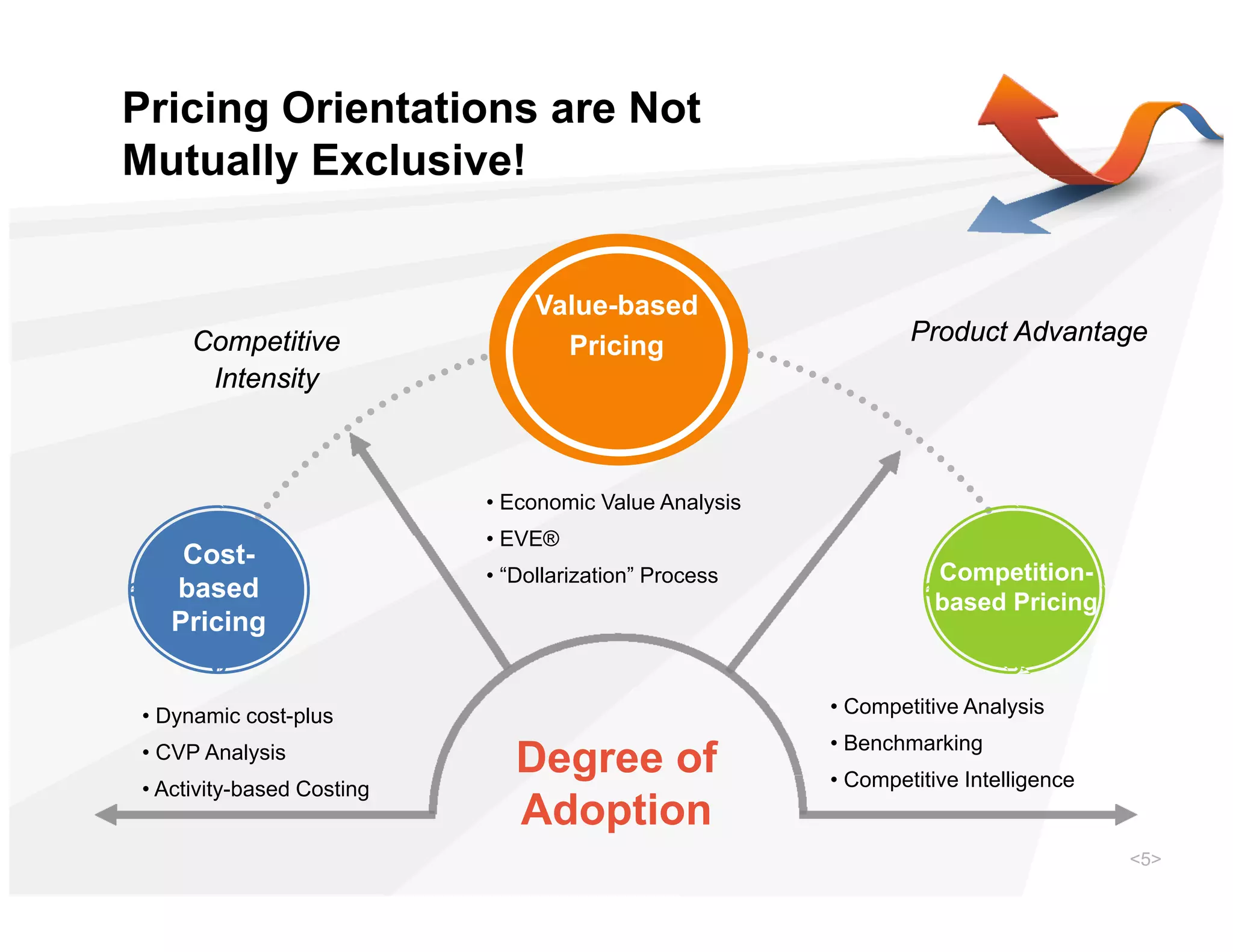 Click to add sub title 01
       Pricing Orientations are Not
       Mutually Exclusive!
              y


                                         Value-based
                                         V l b       d
              Competitive                Add text in                    Product Advantage
                                           Pricing
                                            here
               Intensity



                                    • Economic Value Analysis
                                    • EVE®
             Cost-
                                    • “Dollarization” Process              Competition-
            based                                                          based Pricing
            Pricing


         • Dynamic cost-plus                                    • Competitive Analysis

         • CVP Analysis                                         • Benchmarking
                                       Degree of
                                         g                      • Competiti e Intelligence
                                                                  Competitive
         • Activity-based Costing
                                       Adoption
                                                                                             <5>
 